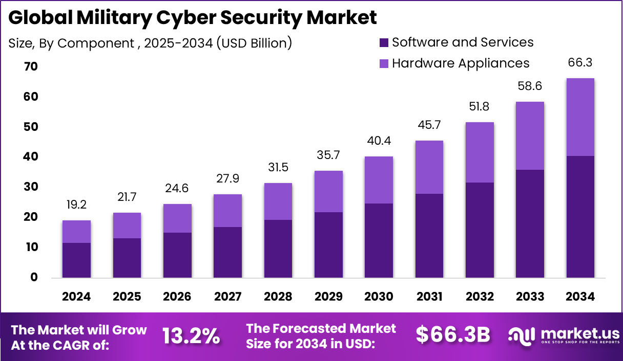 Military Cyber Security Market