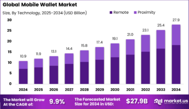 Mobile Wallet Market