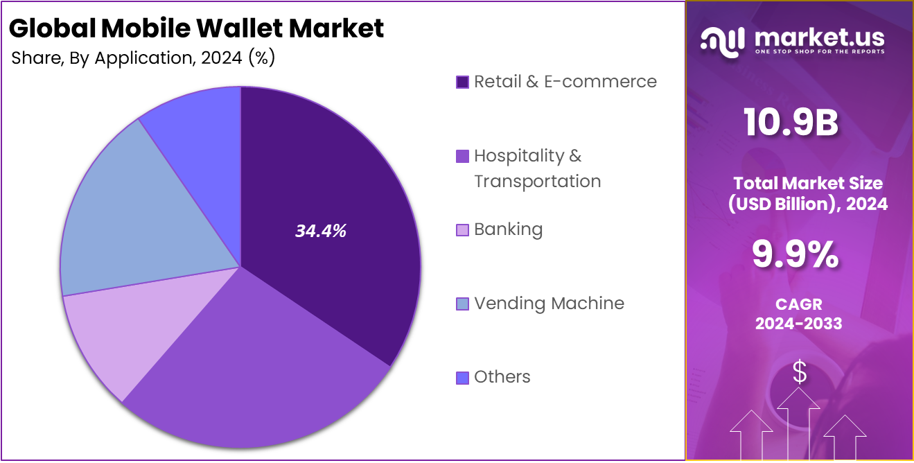 Mobile Wallet Market Share