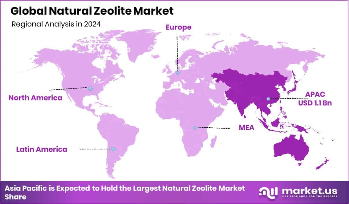 Natural Zeolite Market Region