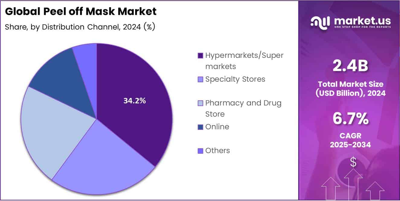 Peel off Mask Market Share Analysis Chart