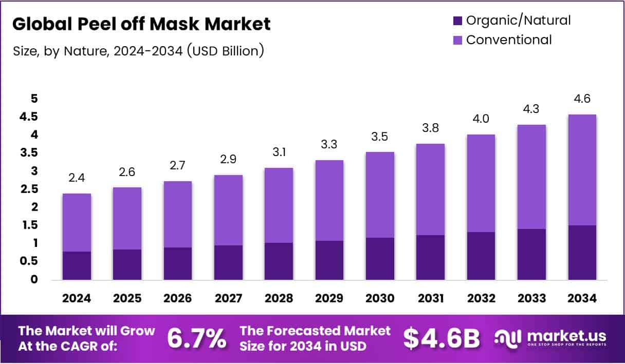 Peel off Mask Market Size Analysis Bar Graph