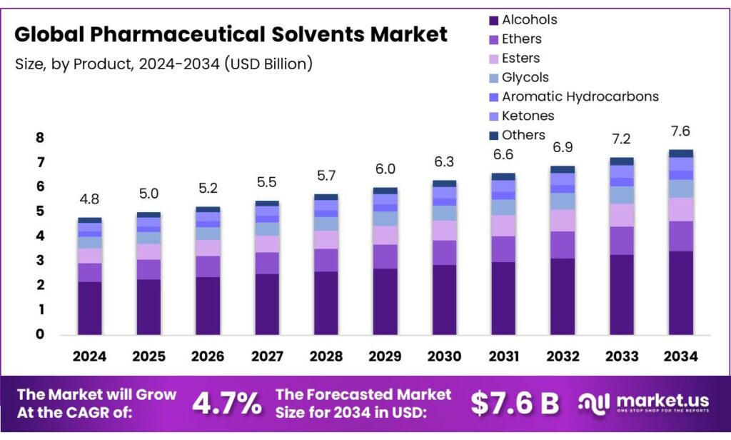 Pharmaceutical Solvents Market