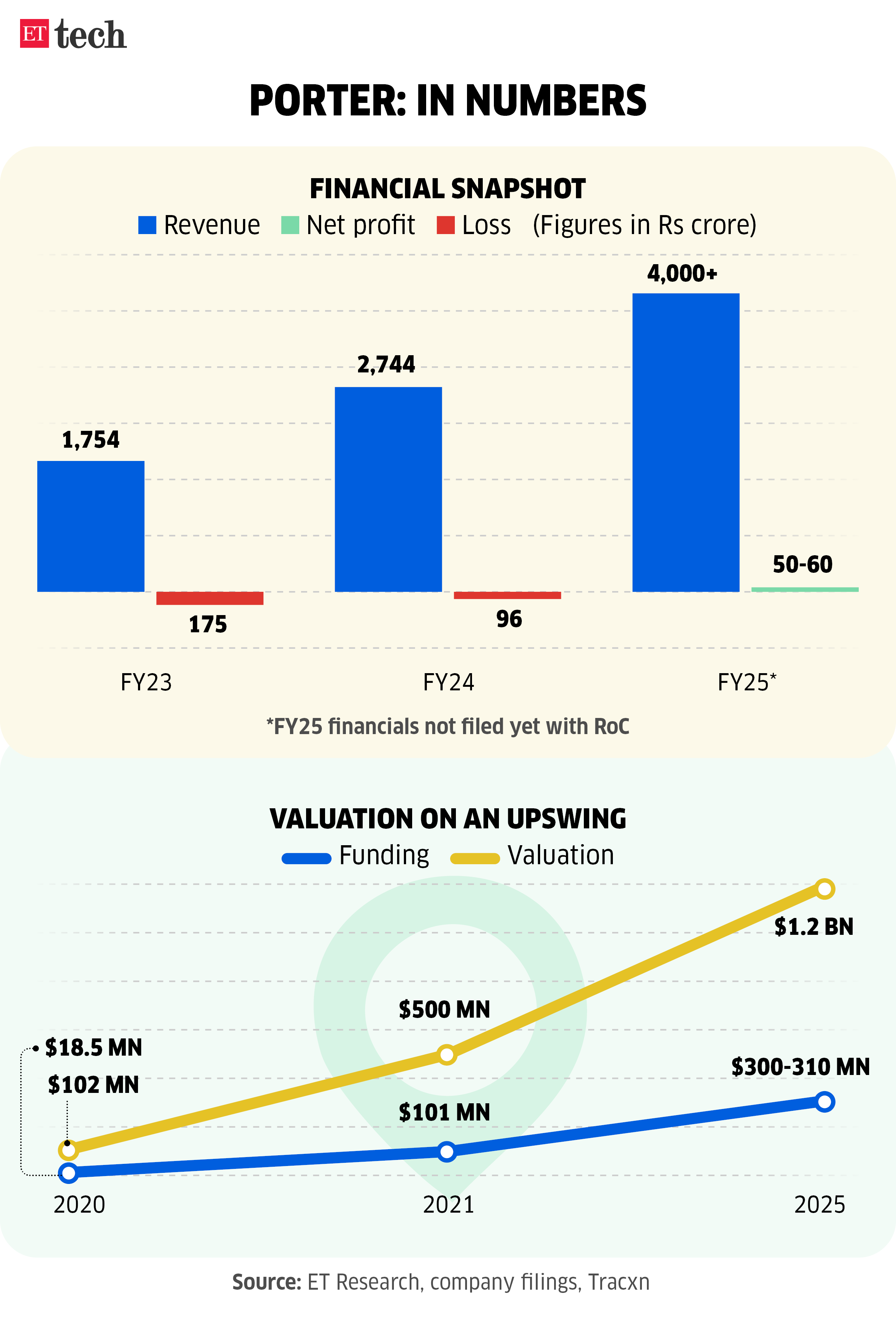 Image for PorterInnumbers_Revenue_profit_loss_funding_valuation__Sep2025_Graphic_ETTECH