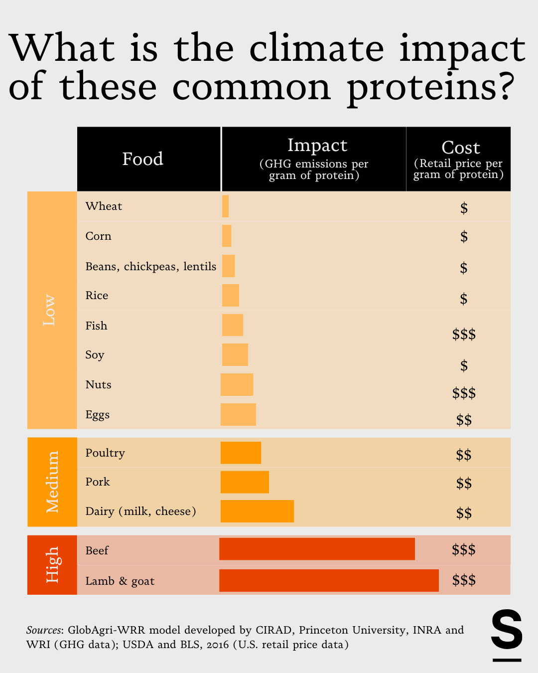 A scorecard on the climate impacts of common proteins