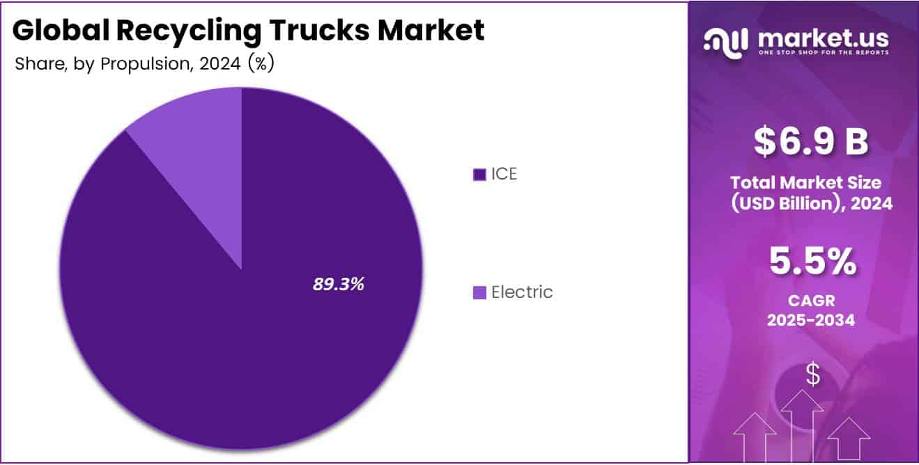 Recycling Trucks Market Share Analysis Chart