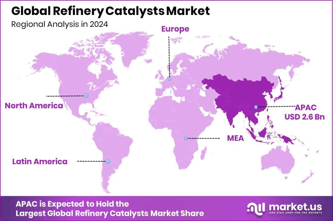 Refinery Catalysts Market Region