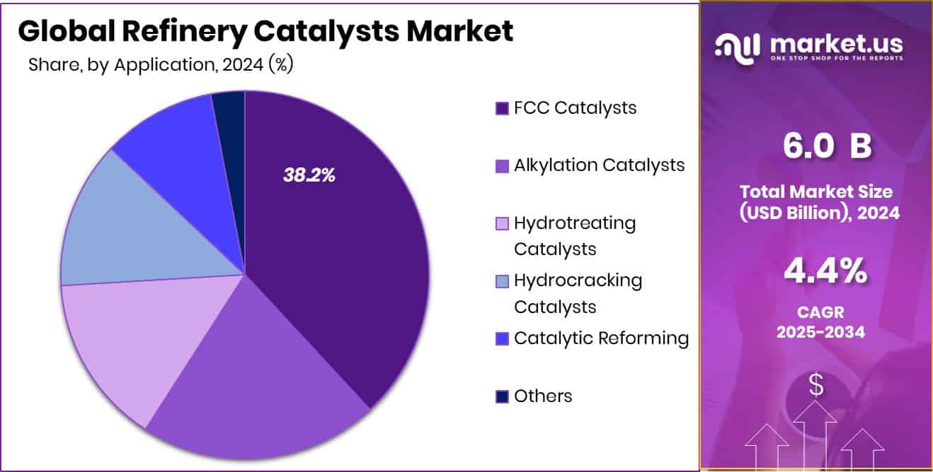 Refinery Catalysts Market Share