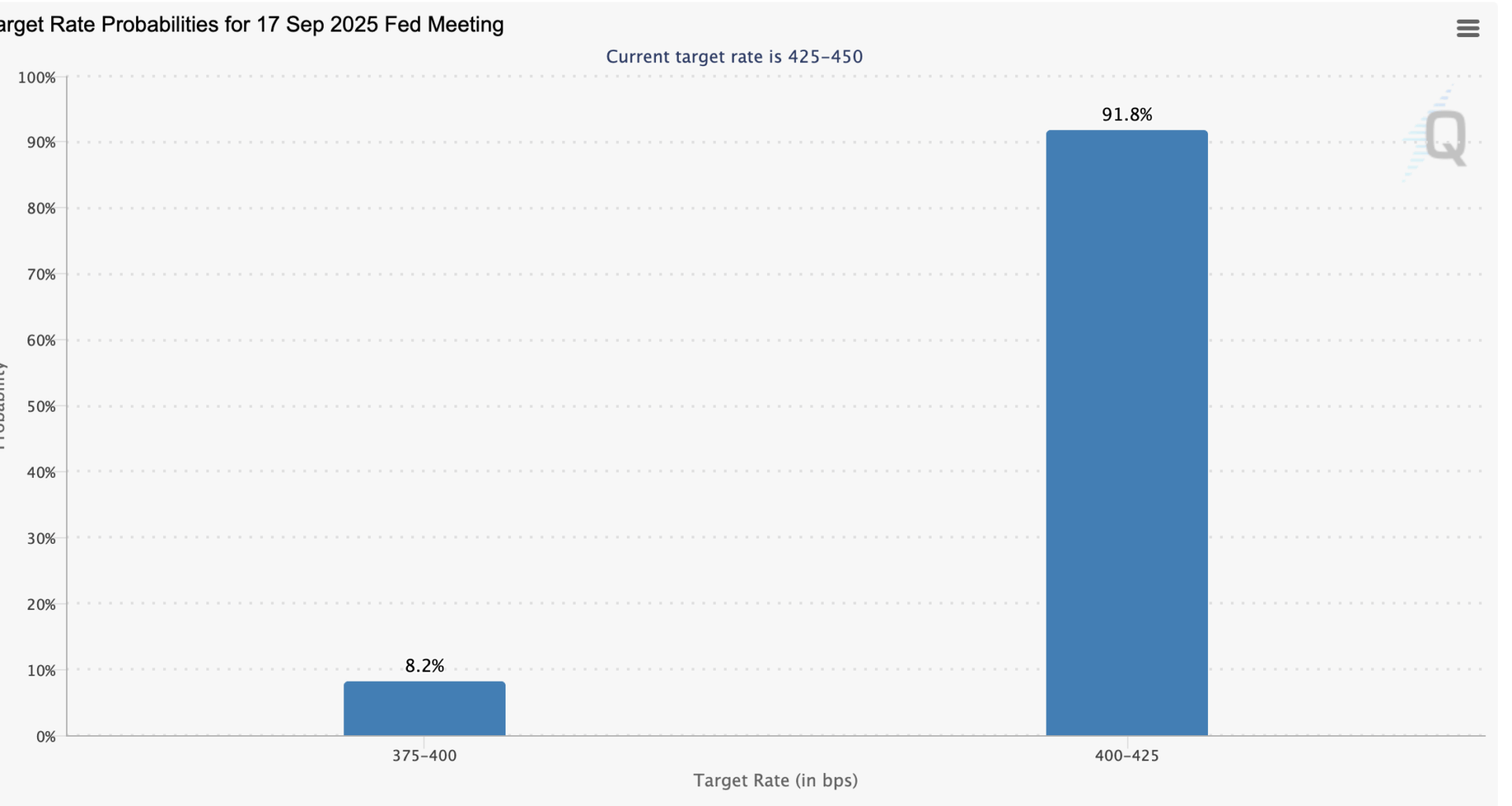 Bitcoin price wobbles, trimming gains after largest US payrolls revision