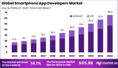 Smartphone App Developers Market