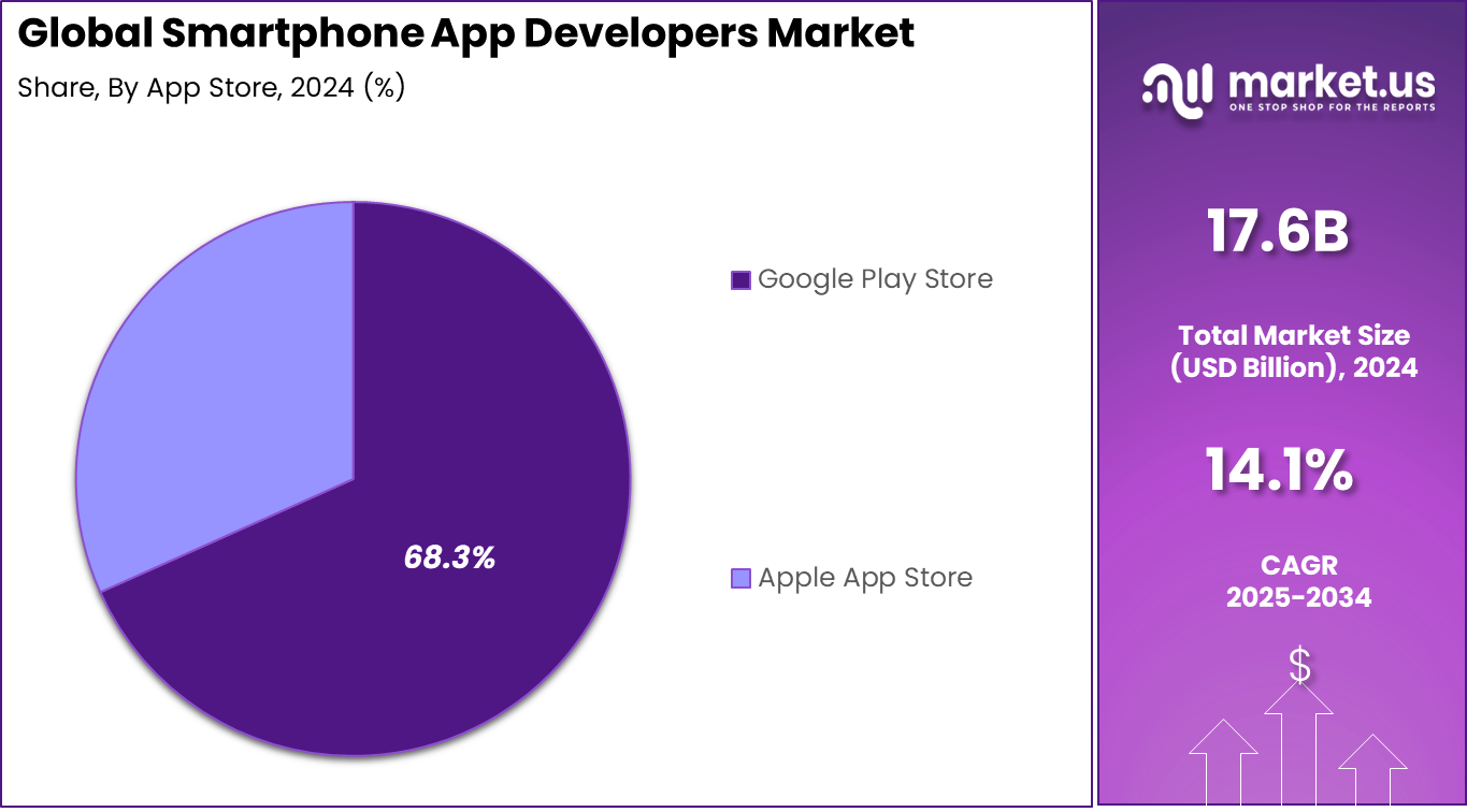 Smartphone App Developers Market Share
