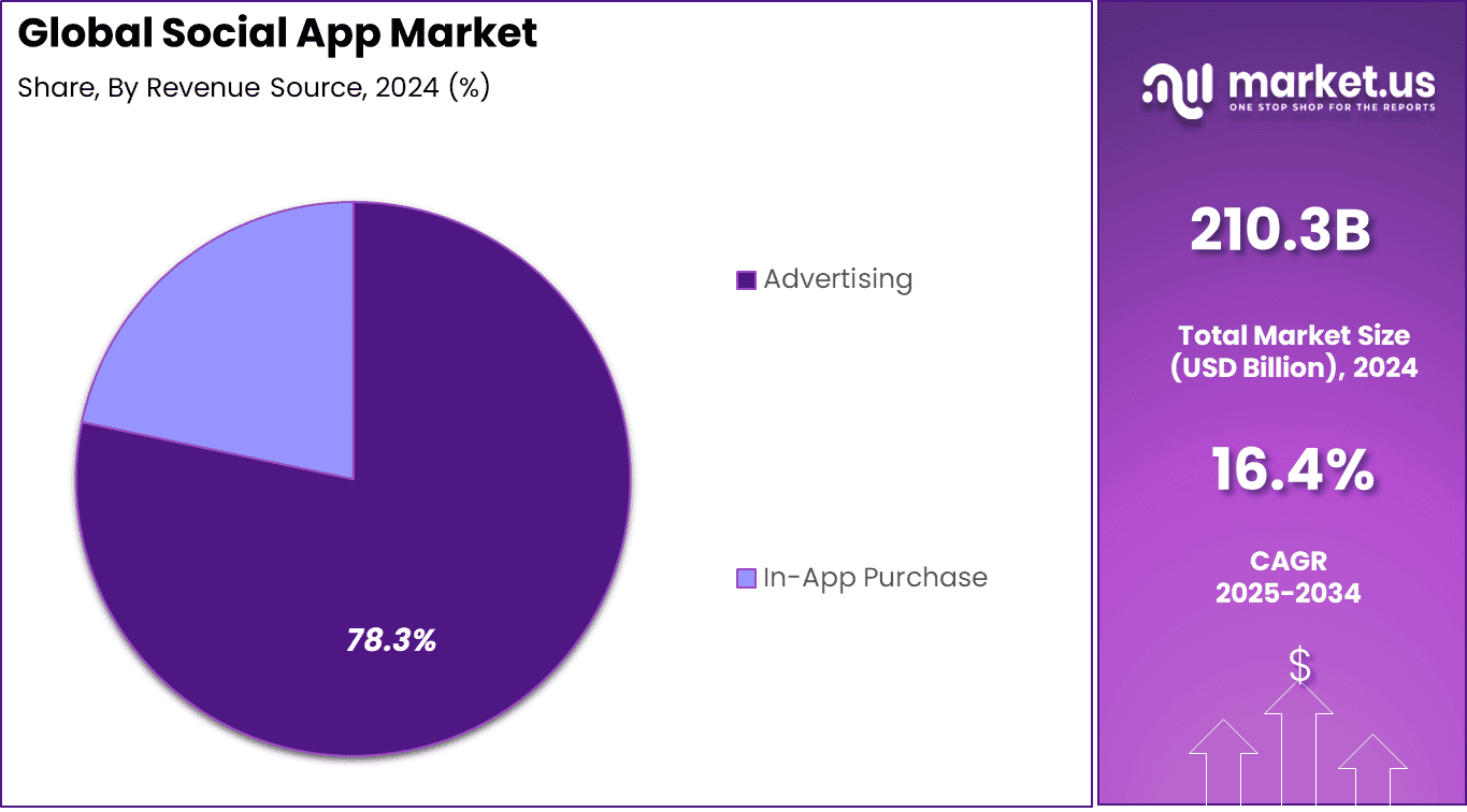 Social App Market Share