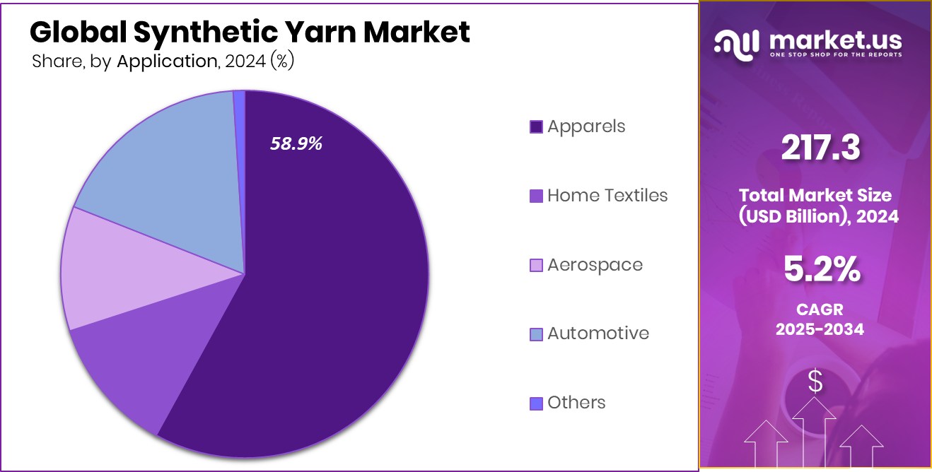 Synthetic Yarn Market Share