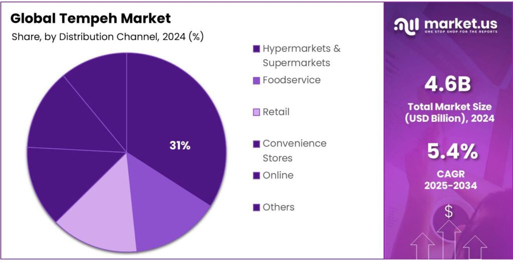 Tempeh Market Share