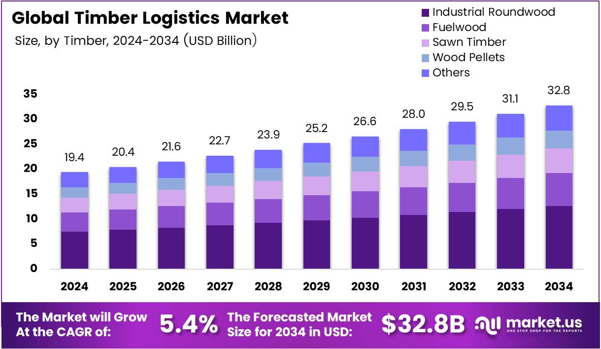 Timber Logistics Market Size Analysis Bar Graph