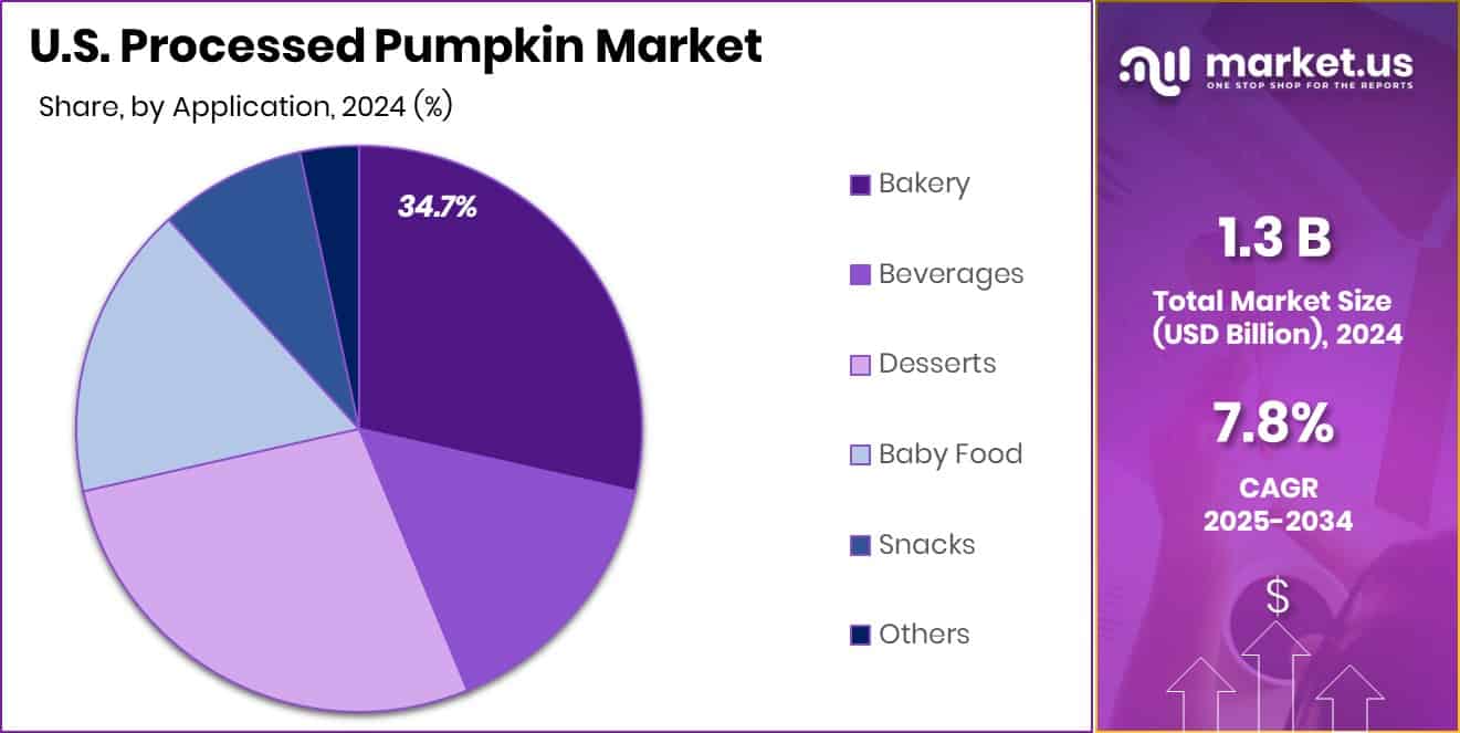U.S. Processed Pumpkin Market Share