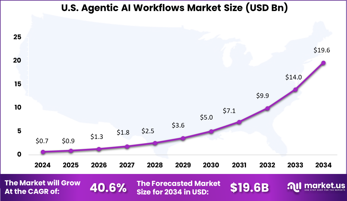 US Agentic AI Workflows Market size