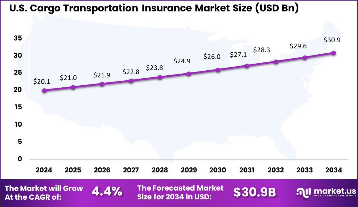 US Cargo Transportation Insurance Market