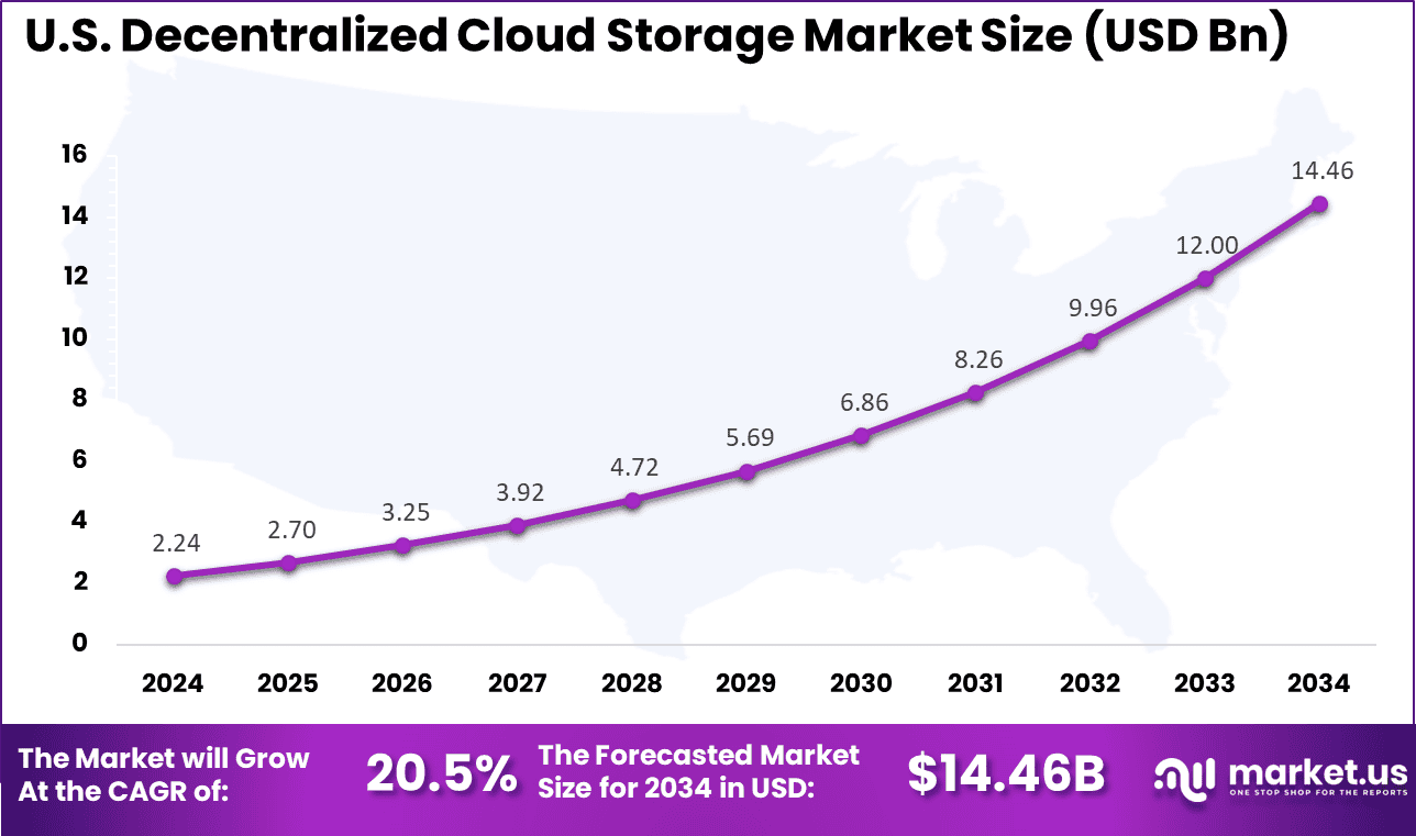 US Decentralized Cloud Storage Market