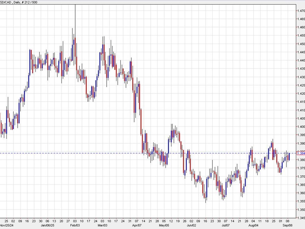 A Canadian rate cut in September is 90% priced in but what next?