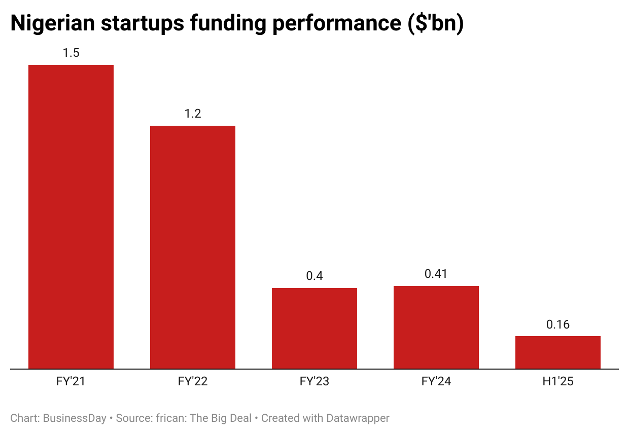 V8CMF-nigerian-startups-funding-performance-bn-