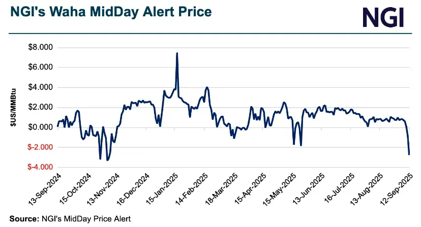 Natural Gas Intelligence's (NGI) Waha midday natural gas price graph showing historical market volatility.