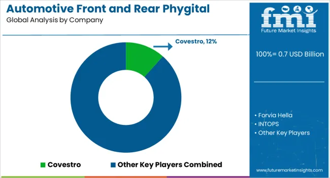 Automotive Front And Rear Phygital Shield Market Analysis By Company
