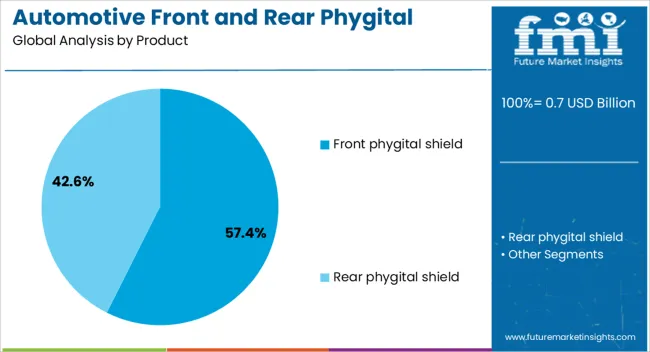 Automotive Front And Rear Phygital Shield Market Analysis By Product