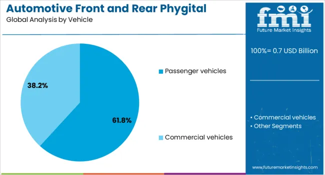 Automotive Front And Rear Phygital Shield Market Analysis By Vehicle