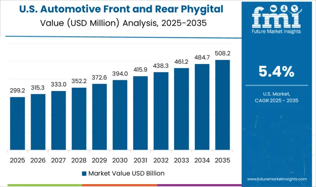 Automotive Front And Rear Phygital Shield Market Country Value Analysis