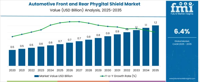 Automotive Front And Rear Phygital Shield Market Market Value Analysis