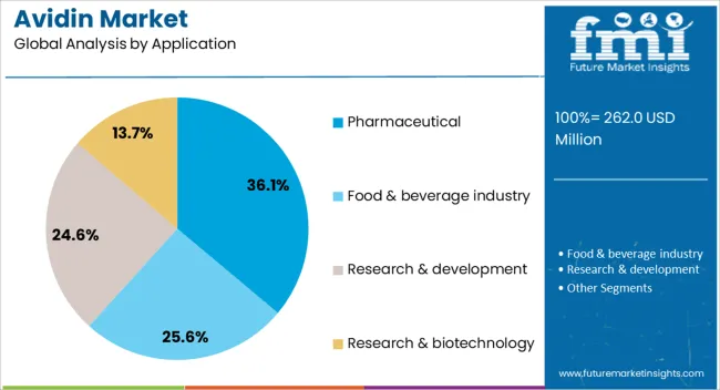 Avidin Market Analysis By Application Avidin Market Analysis By Application