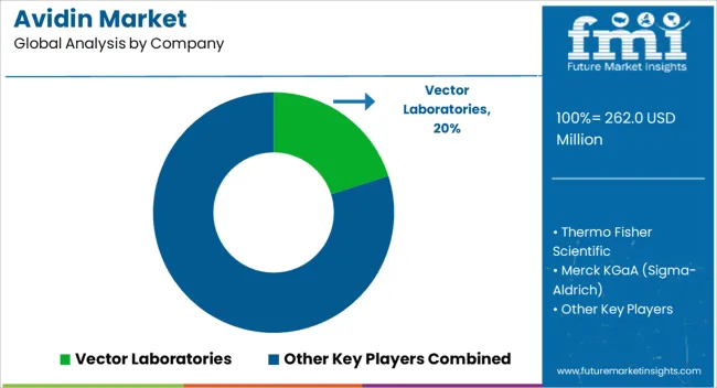 Avidin Market Analysis By Company Avidin Market Analysis By Company