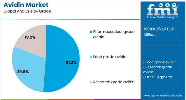 Avidin Market Analysis By Grade Avidin Market Analysis By Grade