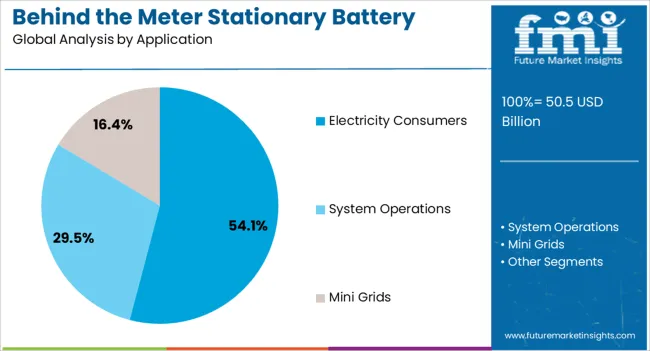 Behind The Meter Stationary Battery Storage Market Analysis By Application