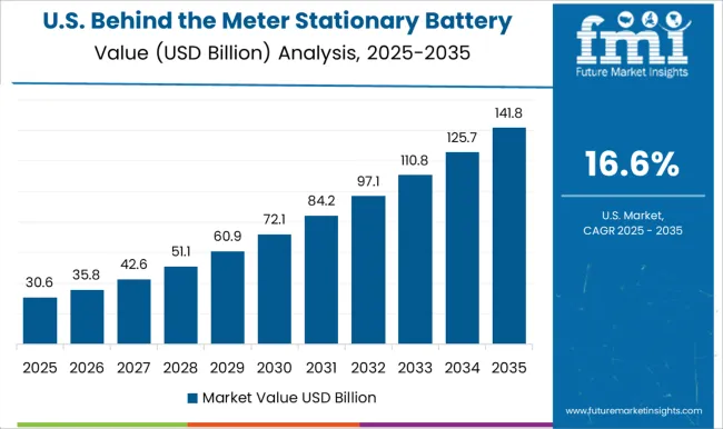 Behind The Meter Stationary Battery Storage Market Country Value Analysis