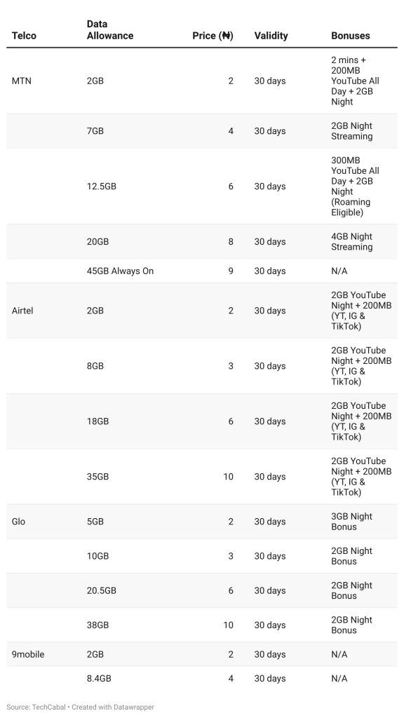 best Monthly data plans