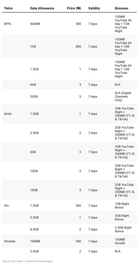 best weekly data plans