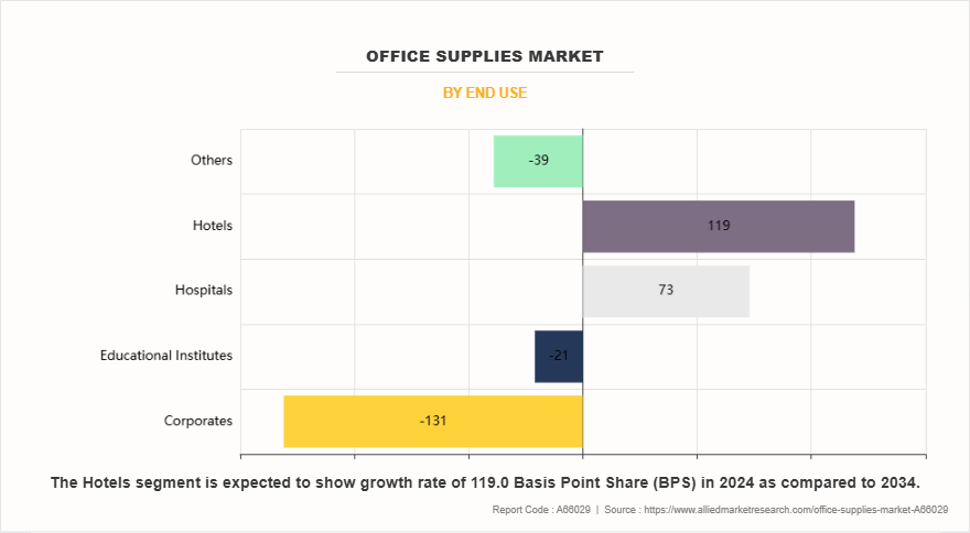 Office Supplies Market by End Use Office Supplies Market by End Use