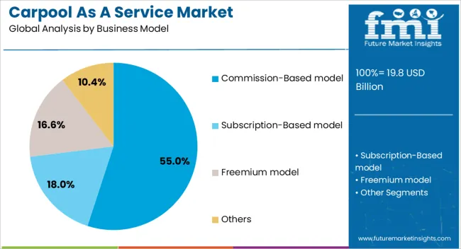 Carpool As A Service Market Analysis By Business Model