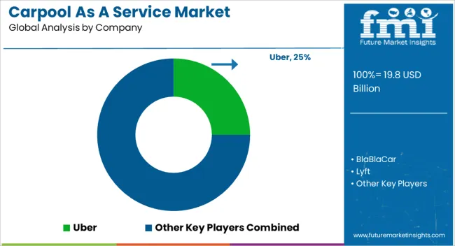 Carpool As A Service Market Analysis By Company