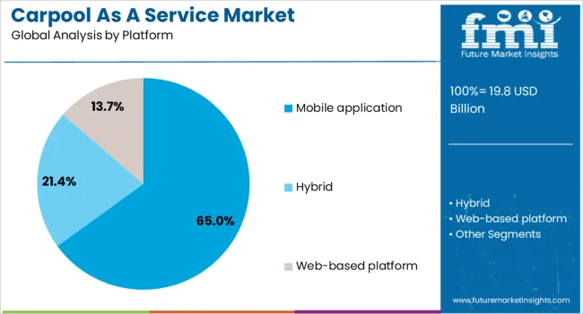 Carpool As A Service Market Analysis By Platform