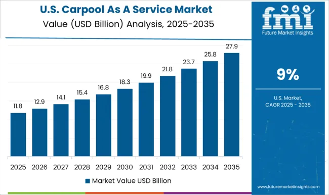 Carpool As A Service Market Country Value Analysis