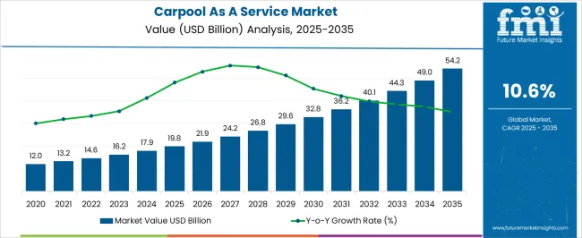 Carpool As A Service Market Market Value Analysis