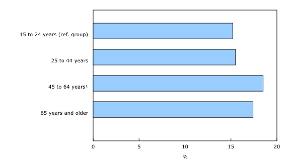 Chart 4: Persons with disabilities who experienced barriers related to Internet use, by age group, 2022