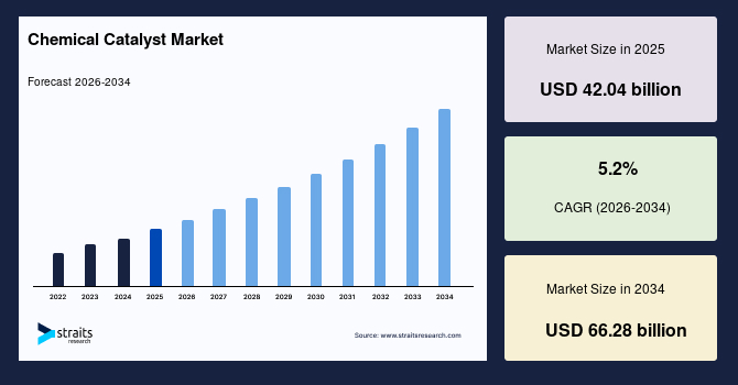 Chemical Catalyst Market Size, Top Share & Growth Forecast by 2034