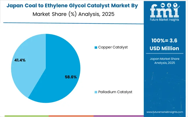 Coal To Ethylene Glycol Catalyst Market Japan Market Share Analysis By Classification