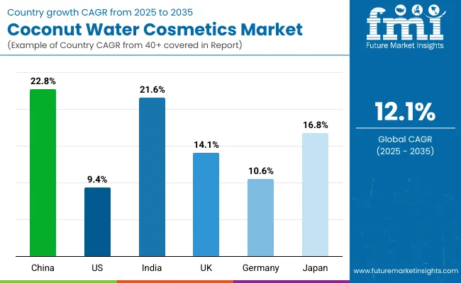 Coconut Water Cosmetics Market By Country
