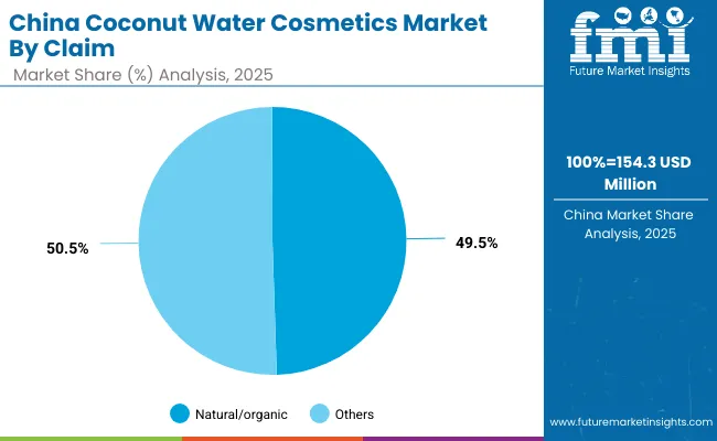 Coconut Water Cosmetics Market China