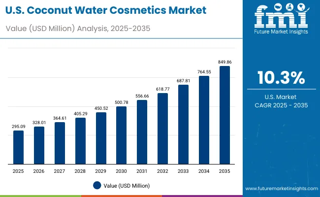 Coconut Water Cosmetics Market Usa